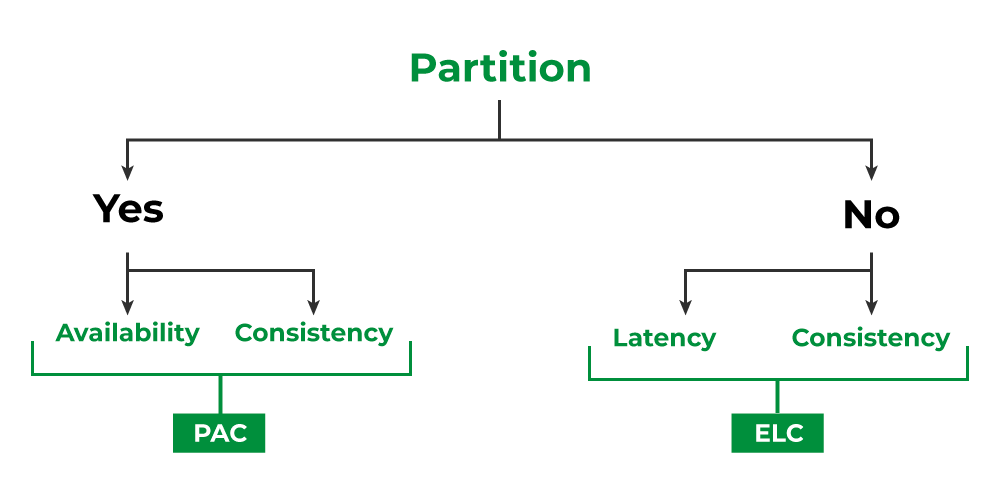 Demystifying the CAP Theorem: A Comprehensive Guide to Distributed Databases